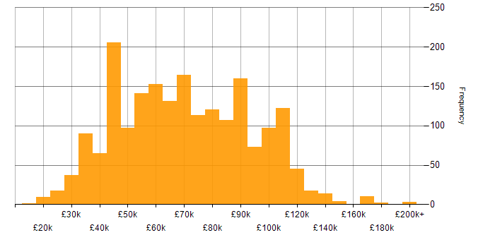 Salary histogram for Artificial Intelligence in England