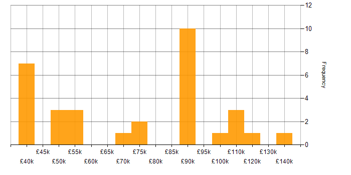 Salary histogram for Artificial Intelligence Engineer in England