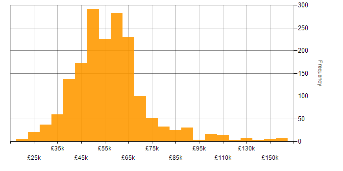 Salary histogram for ASP.NET in England