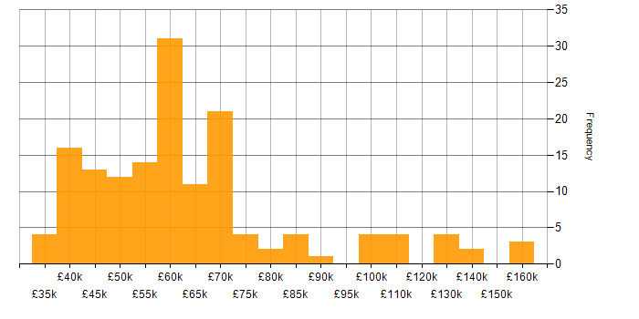 Salary histogram for ASP.NET Core in England