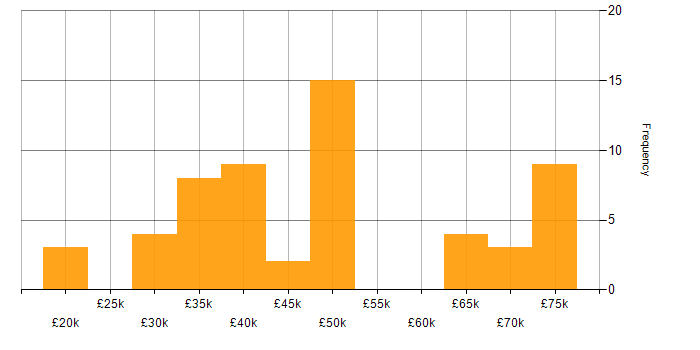 Salary histogram for ASP.NET Web Forms in England