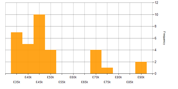 Salary histogram for Assembly Language in England