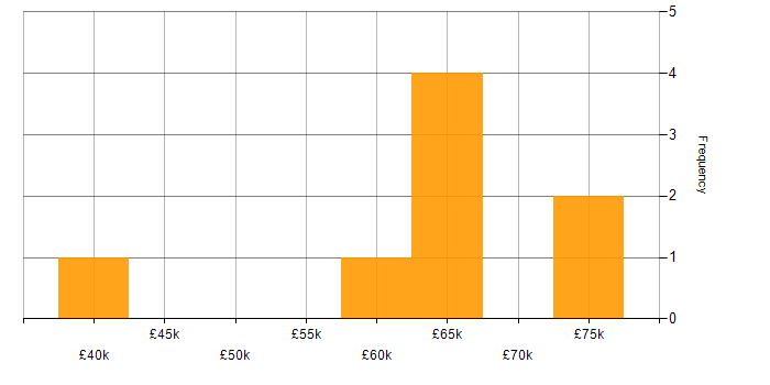Salary histogram for Asset and Configuration Manager in England