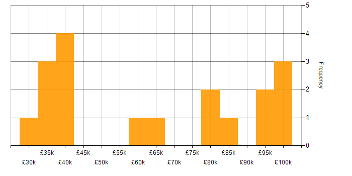 Salary histogram for Asset Management Analyst in England