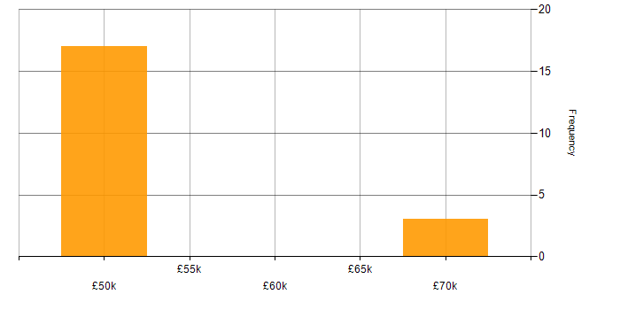 Salary histogram for Asset Management Consultant in England