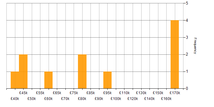 Salary histogram for ATDD in England