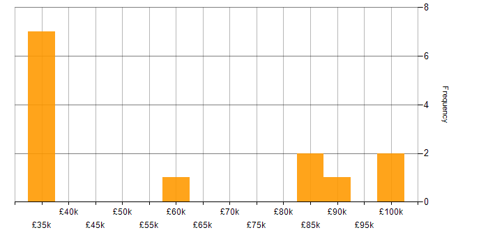 Salary histogram for ATL in England