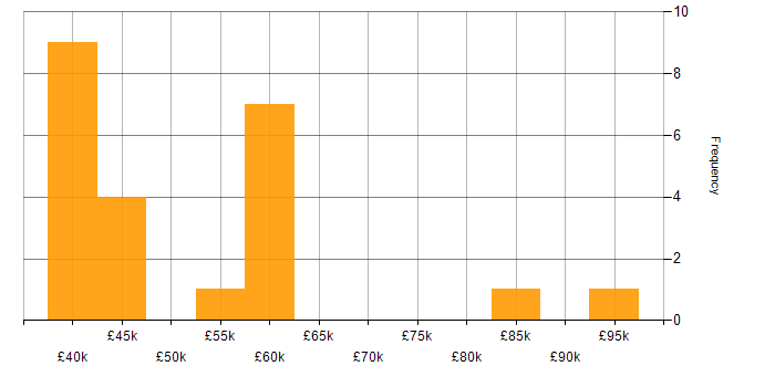 Salary histogram for Attestation in England
