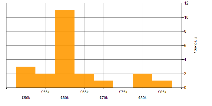 Salary histogram for Audit Manager in England
