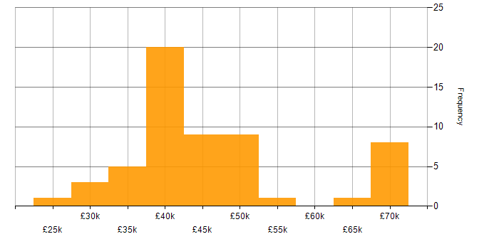 Salary histogram for Author in England