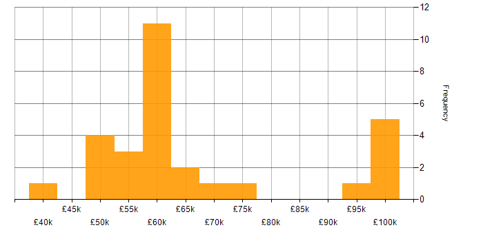 Salary histogram for Auto-Scaling in England