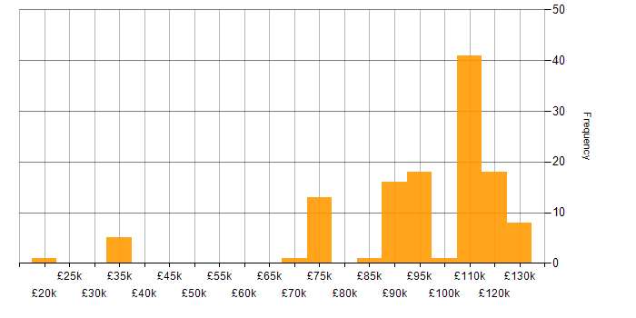 Salary histogram for Automated Trading in England