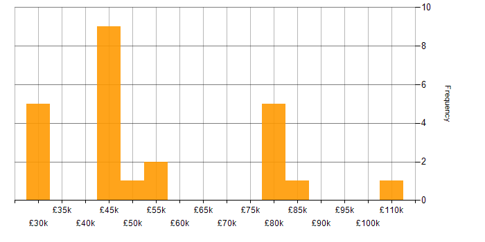 Salary histogram for Automation Anywhere in England