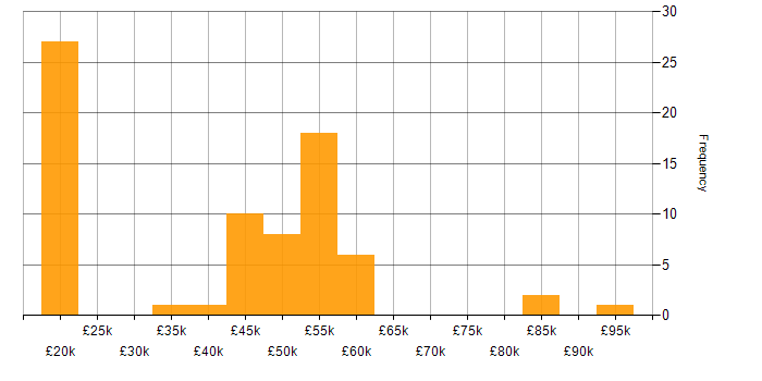 Salary histogram for Automation Developer in England