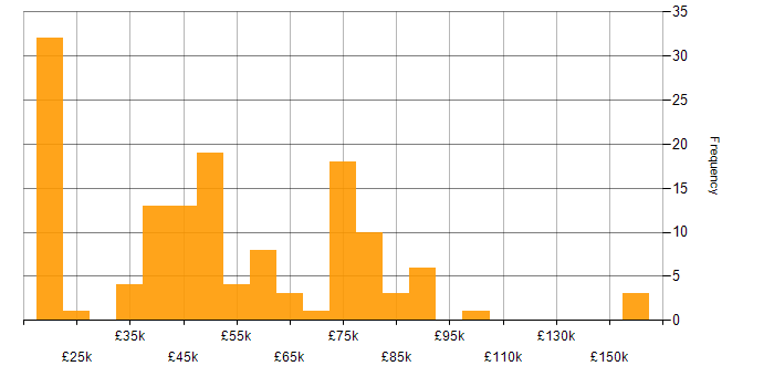 Salary histogram for Automation Engineer in England