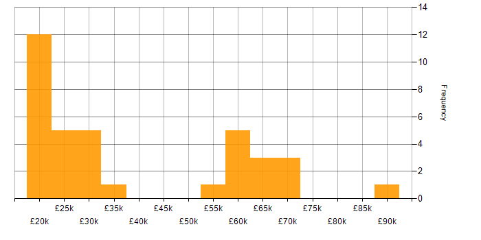 Salary histogram for Automation Specialist in England