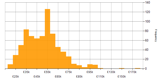 Salary histogram for Automotive in England