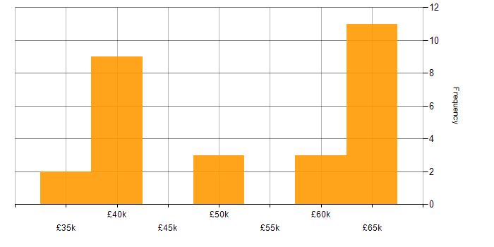 Salary histogram for Availability Management in England