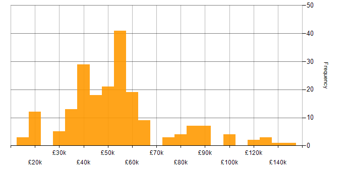 Salary histogram for Aviation in England