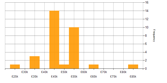 Salary histogram for Avionics in England