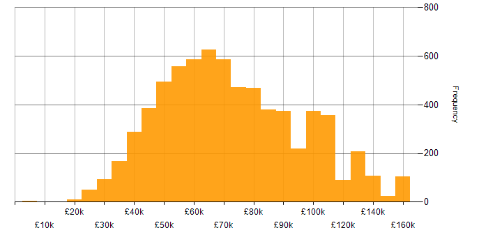 Salary histogram for AWS in England