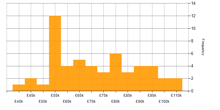 Salary histogram for AWS CDK in England