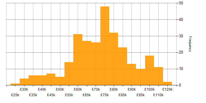 Salary histogram for AWS Certification in England
