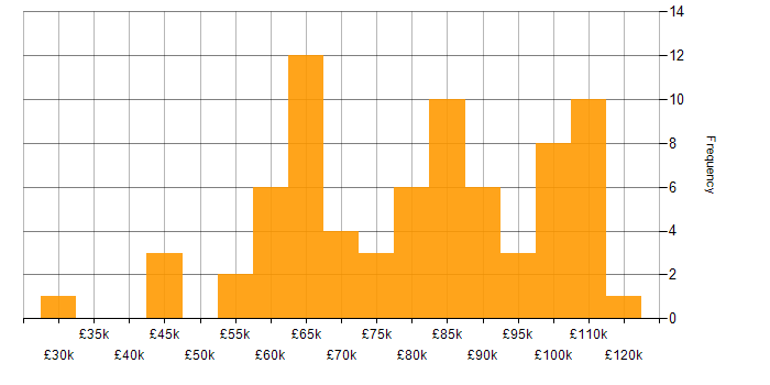 Salary histogram for AWS Certified Solutions Architect in England