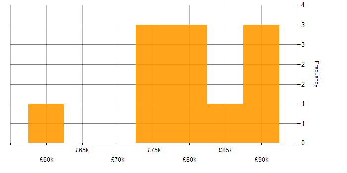 Salary histogram for AWS CodeCommit in England