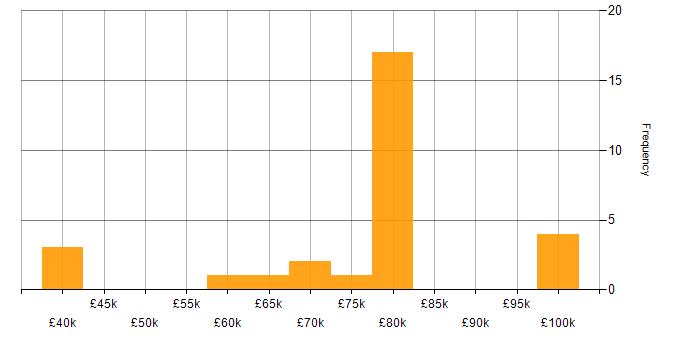Salary histogram for AWS Consultant in England