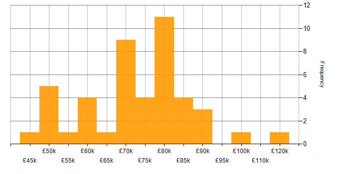 Salary histogram for AWS Data Engineer in England