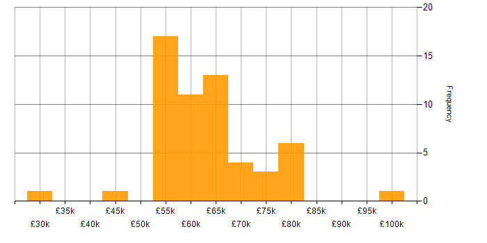 Salary histogram for AWS Infrastructure Engineer in England