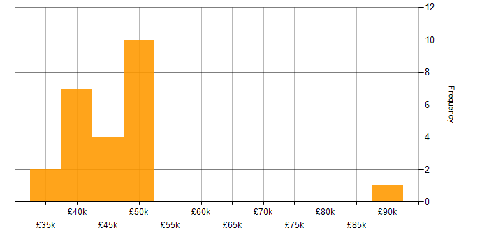 Salary histogram for AWS IoT in England