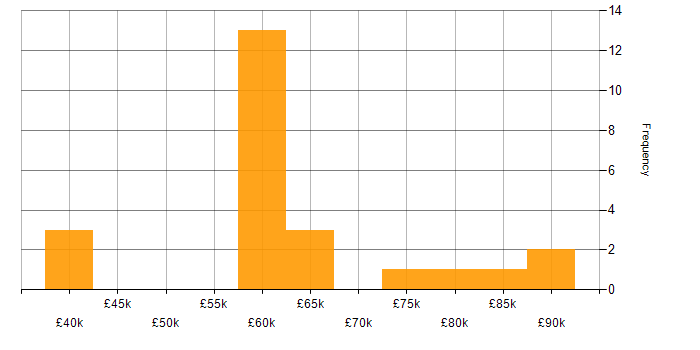 Salary histogram for AWS KMS in England