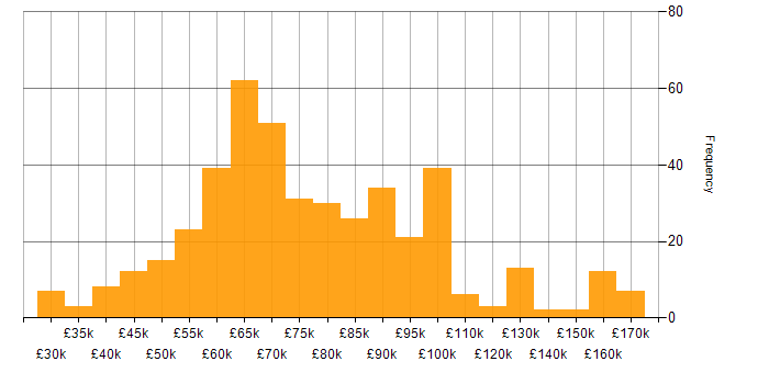 Salary histogram for AWS Lambda in England