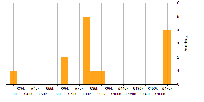 Salary histogram for AWS Step Functions in England