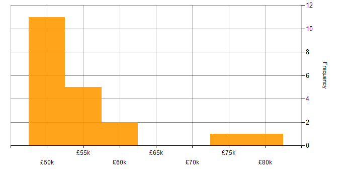 Salary histogram for Axure RP in England