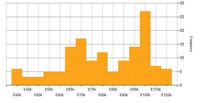 Salary histogram for Azure AKS in England
