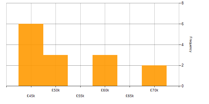 Salary histogram for Azure Cognitive Services in England