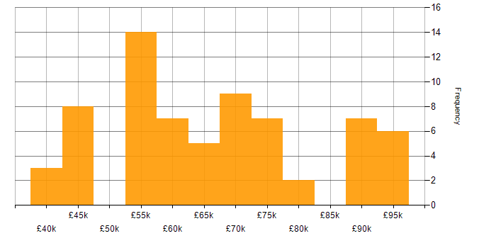 Salary histogram for Azure Consultant in England