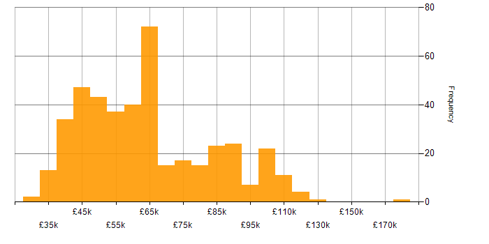 Salary histogram for Azure Data Factory in England