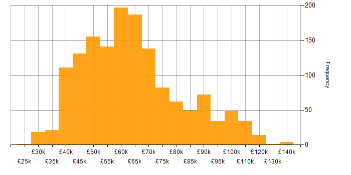 Salary histogram for Azure DevOps in England