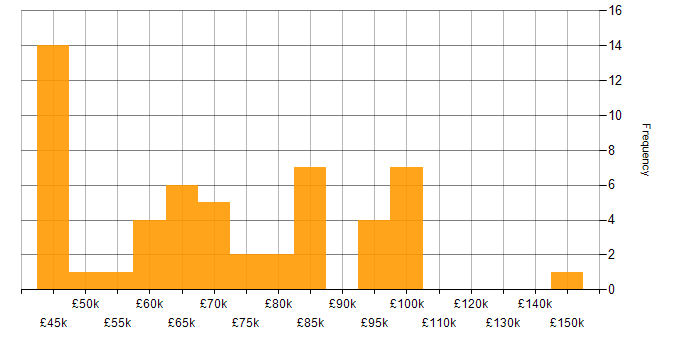 Salary histogram for Azure ExpressRoute in England