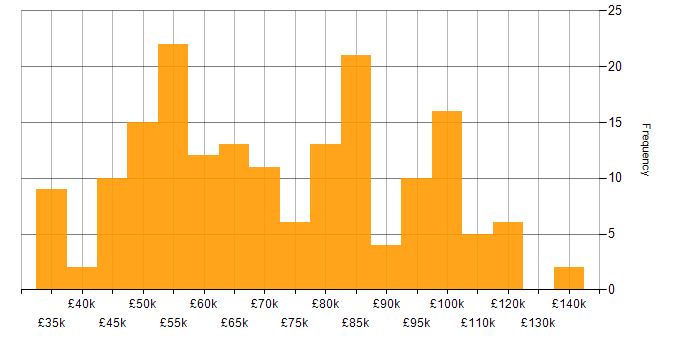 Salary histogram for Azure Functions in England