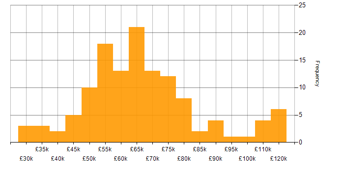Salary histogram for Azure Monitor in England