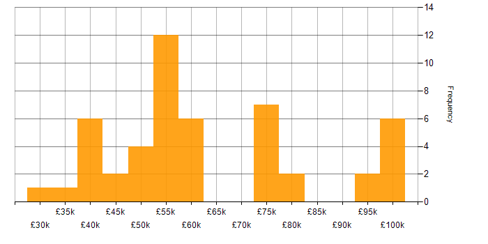 Salary histogram for Azure Pipelines in England