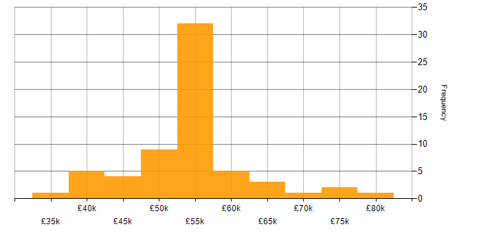 Salary histogram for Azure Specialist in England