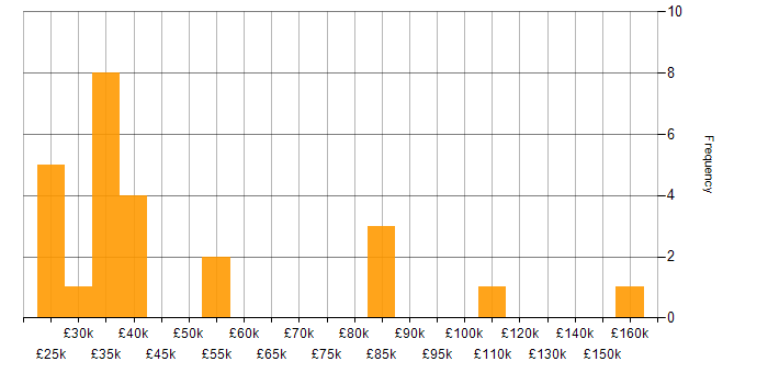 Salary histogram for B2B Marketing in England