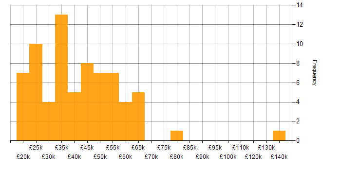 Salary histogram for B2B Sales in England