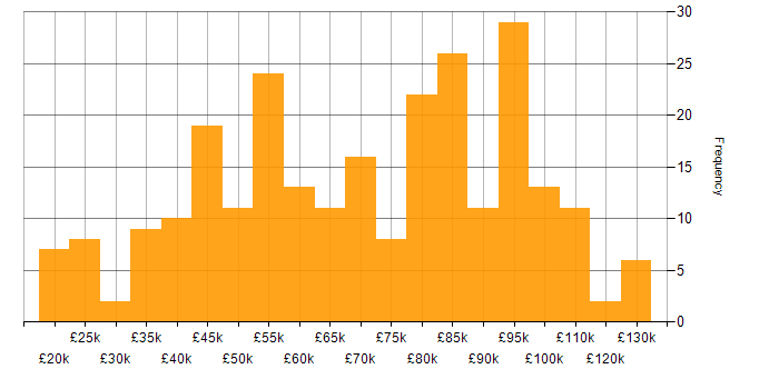 Salary histogram for B2C in England
